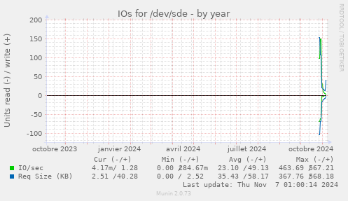 yearly graph