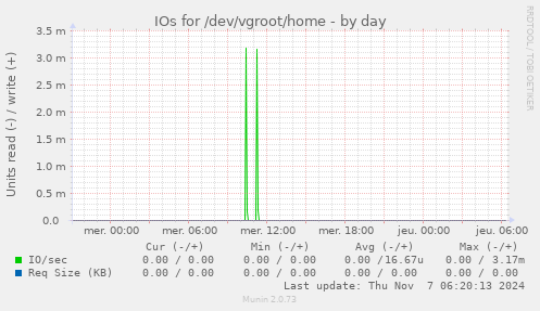 IOs for /dev/vgroot/home