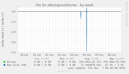 IOs for /dev/vgroot/home