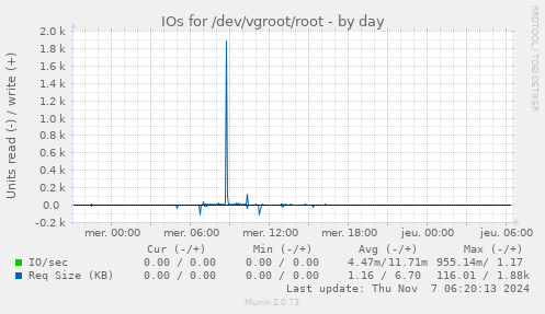 IOs for /dev/vgroot/root