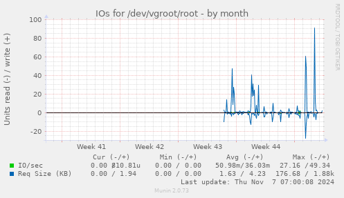 monthly graph