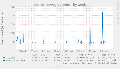 IOs for /dev/vgroot/root