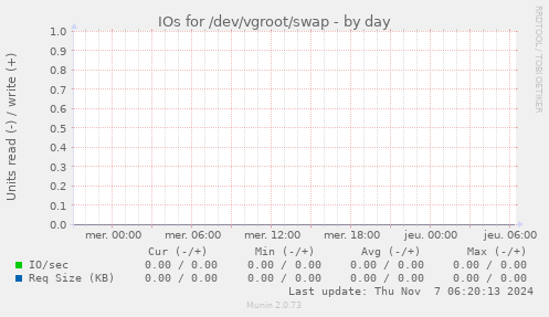 IOs for /dev/vgroot/swap