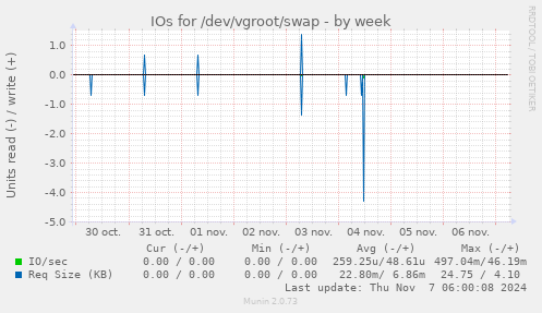 IOs for /dev/vgroot/swap