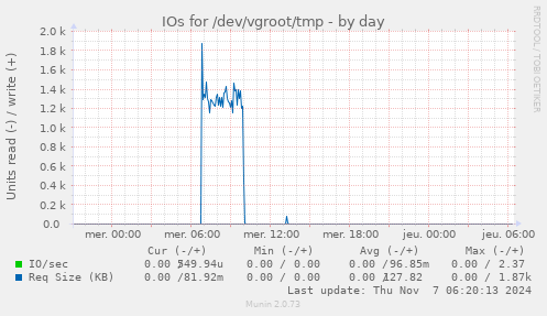 IOs for /dev/vgroot/tmp