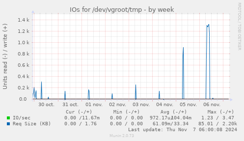 IOs for /dev/vgroot/tmp