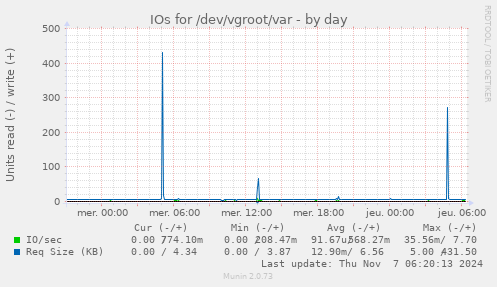 IOs for /dev/vgroot/var