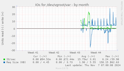 monthly graph