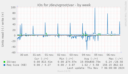 IOs for /dev/vgroot/var