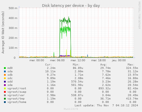 Disk latency per device