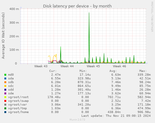 Disk latency per device