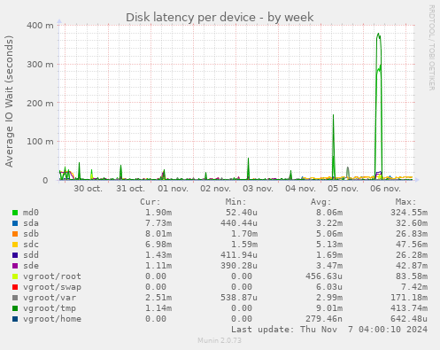 Disk latency per device