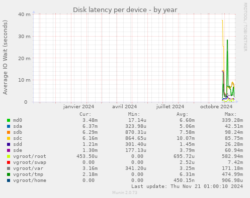 Disk latency per device