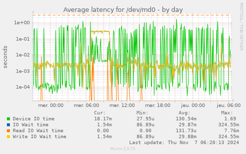 Average latency for /dev/md0