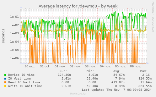 Average latency for /dev/md0