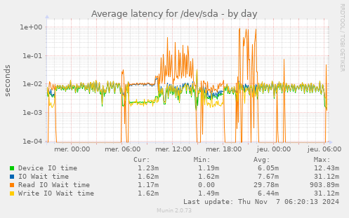 Average latency for /dev/sda