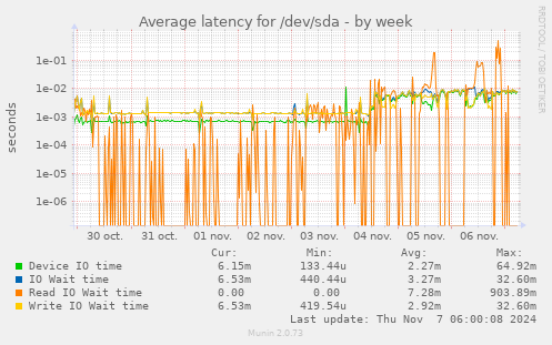 Average latency for /dev/sda