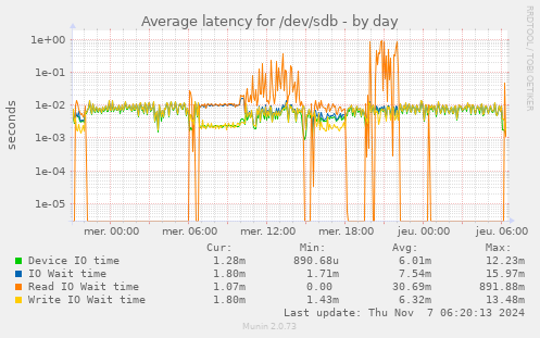 Average latency for /dev/sdb