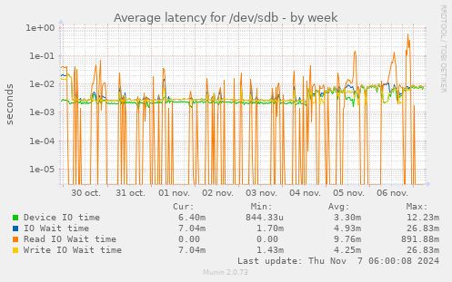 Average latency for /dev/sdb