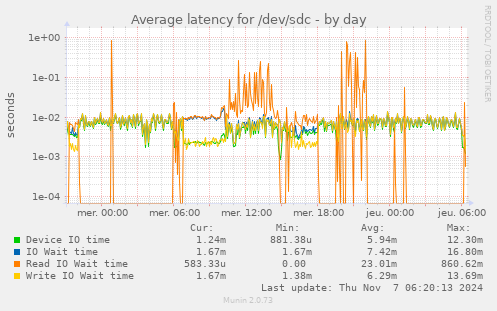 Average latency for /dev/sdc