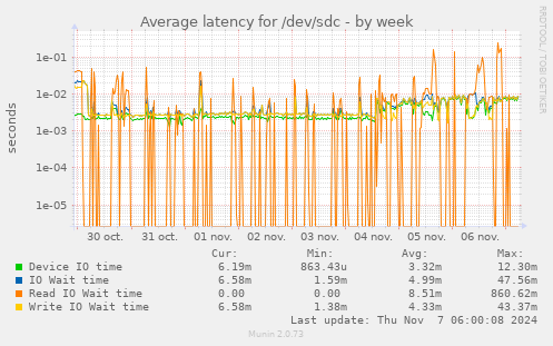 Average latency for /dev/sdc