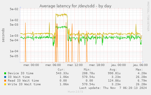 Average latency for /dev/sdd