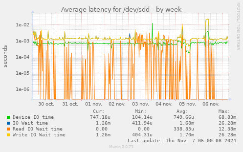 Average latency for /dev/sdd