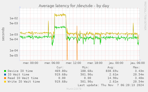 Average latency for /dev/sde