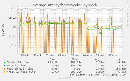 Average latency for /dev/sde