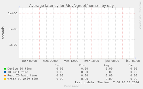 Average latency for /dev/vgroot/home