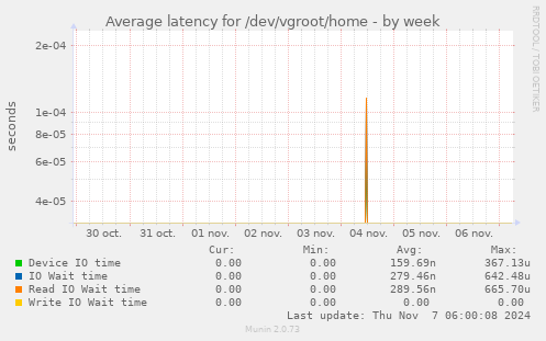 Average latency for /dev/vgroot/home