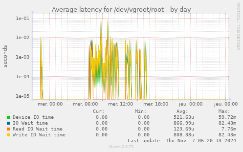 Average latency for /dev/vgroot/root