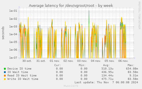 Average latency for /dev/vgroot/root