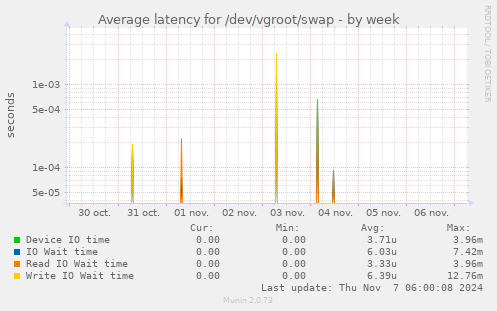 Average latency for /dev/vgroot/swap