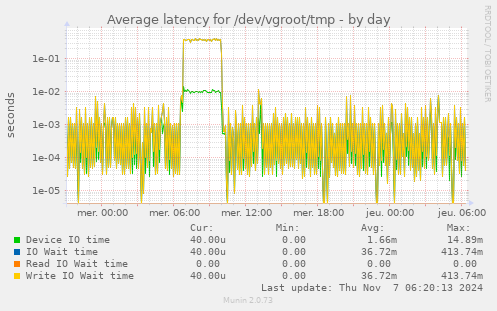 Average latency for /dev/vgroot/tmp