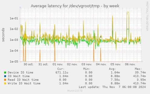 Average latency for /dev/vgroot/tmp