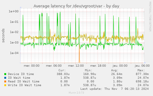 Average latency for /dev/vgroot/var