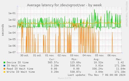 Average latency for /dev/vgroot/var