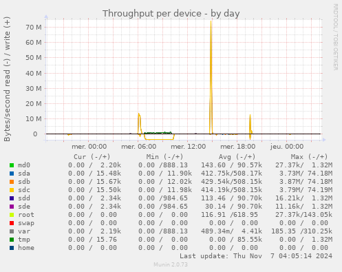 Throughput per device