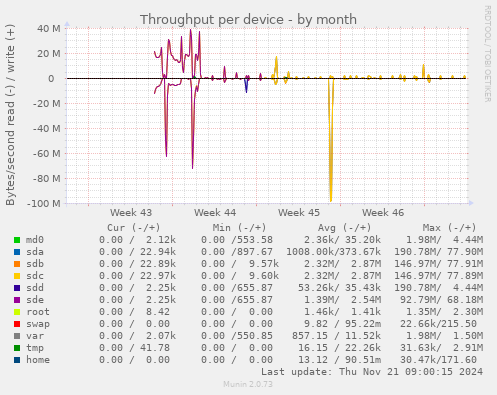 Throughput per device