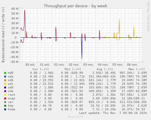 Throughput per device