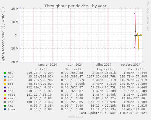 Throughput per device