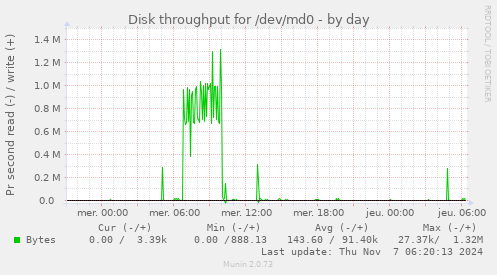 Disk throughput for /dev/md0