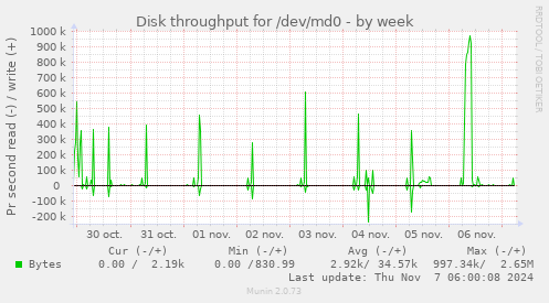 Disk throughput for /dev/md0