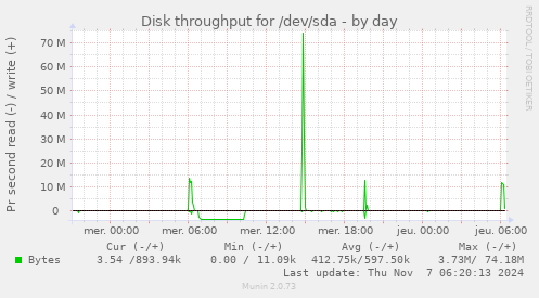 Disk throughput for /dev/sda