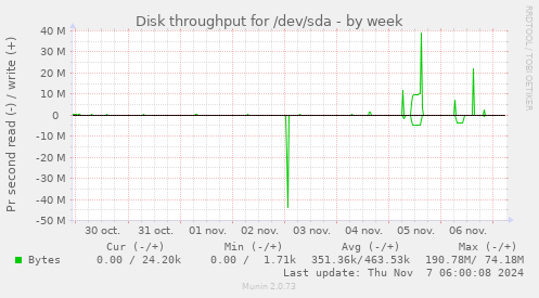 Disk throughput for /dev/sda