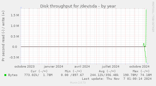 yearly graph