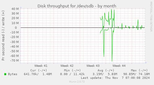 monthly graph