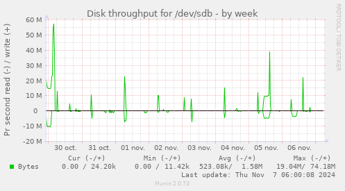 Disk throughput for /dev/sdb