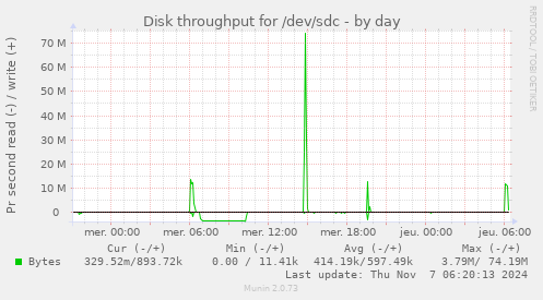 Disk throughput for /dev/sdc